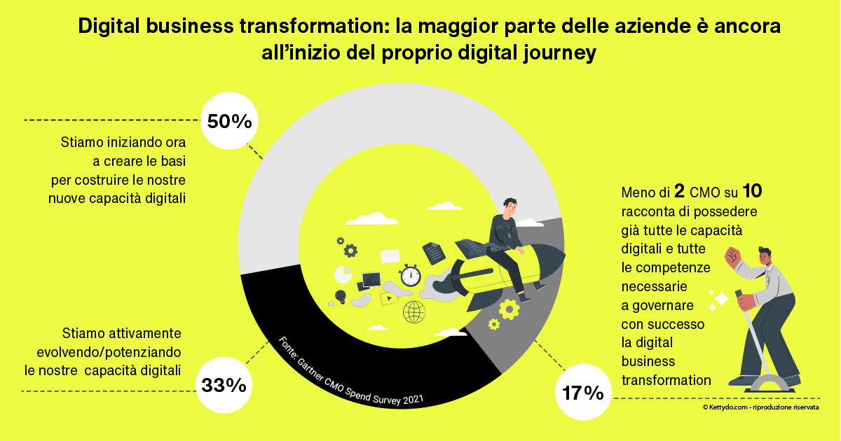 Digital-marketing-transformation-trend