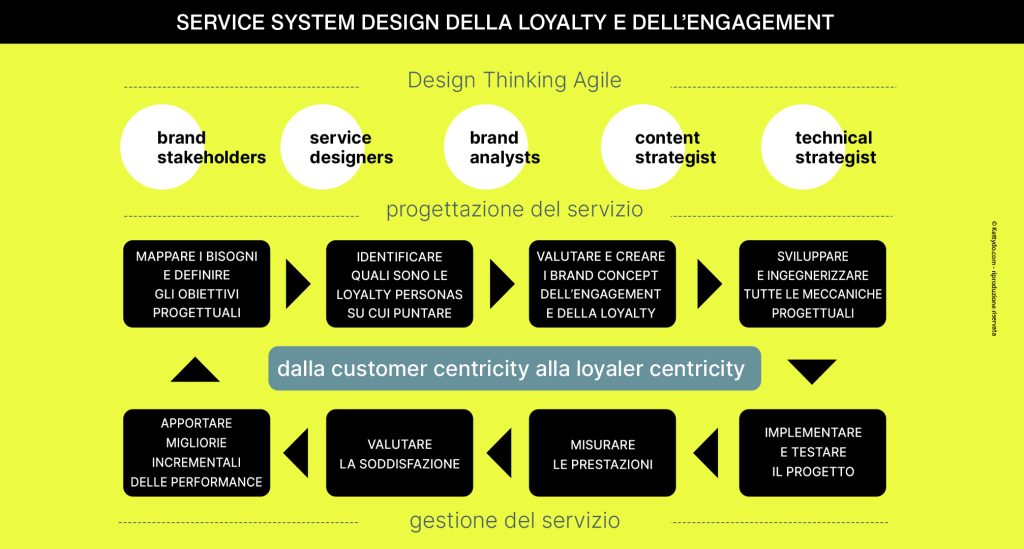 Service System Design: servitization e loyalty nel new marketing