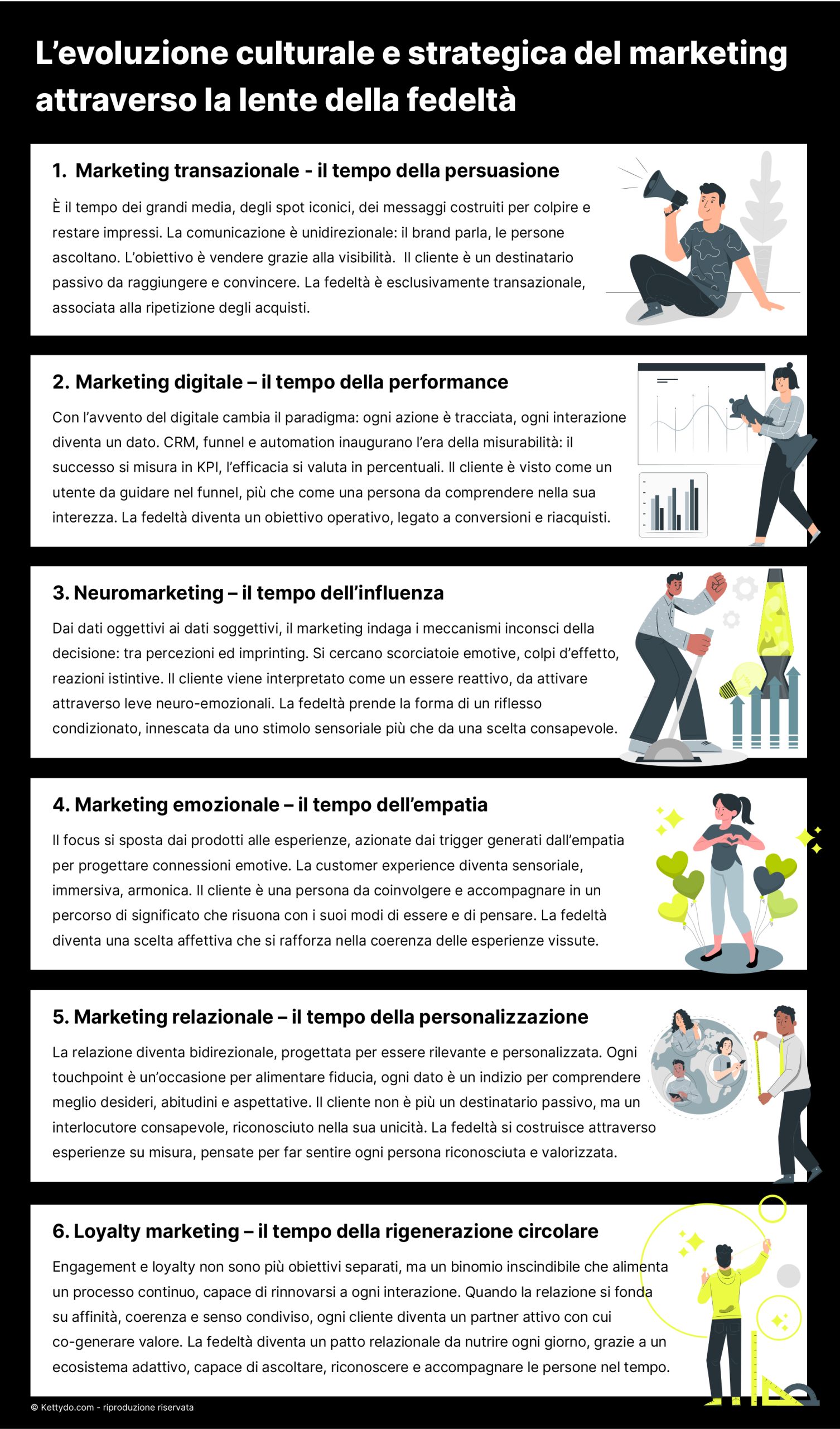 Loyalty-Marketing-timeline-evolution