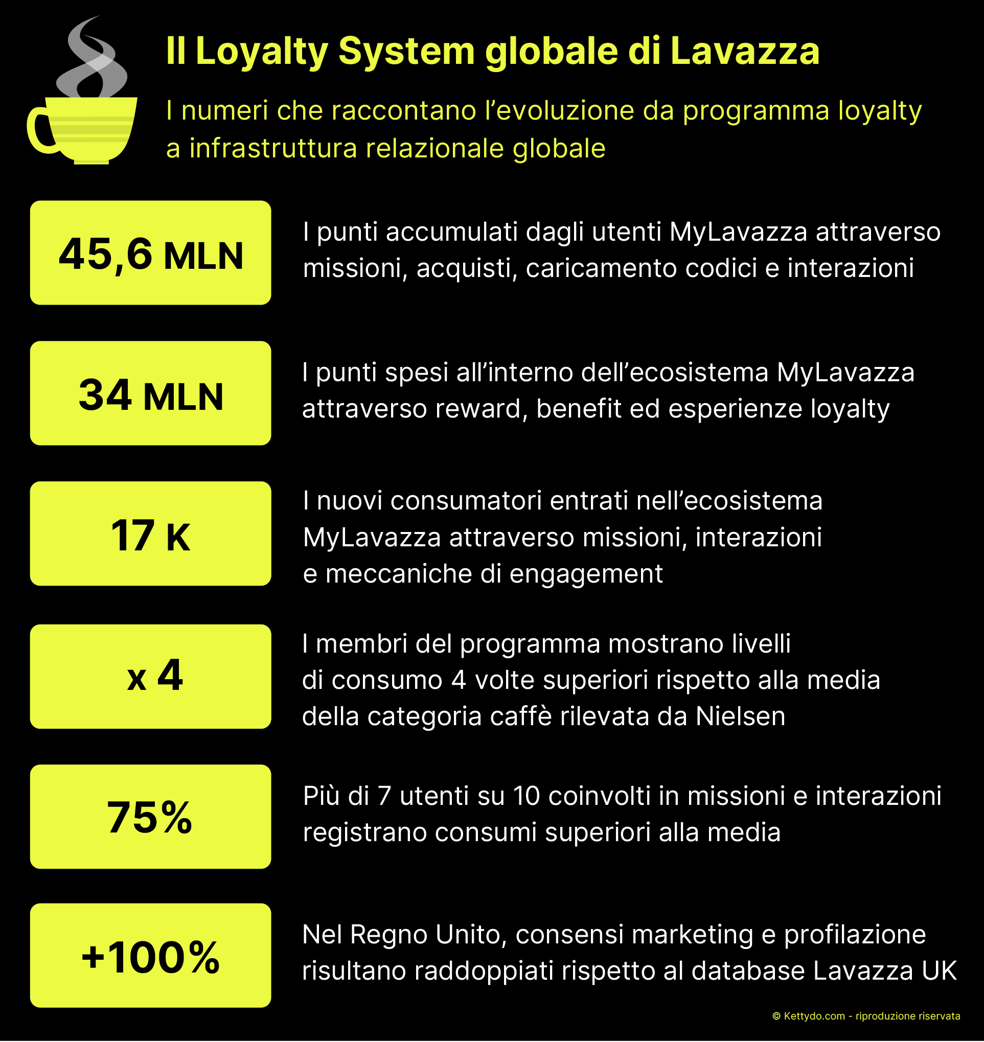 Loyalty-System-Globale-Lavazza