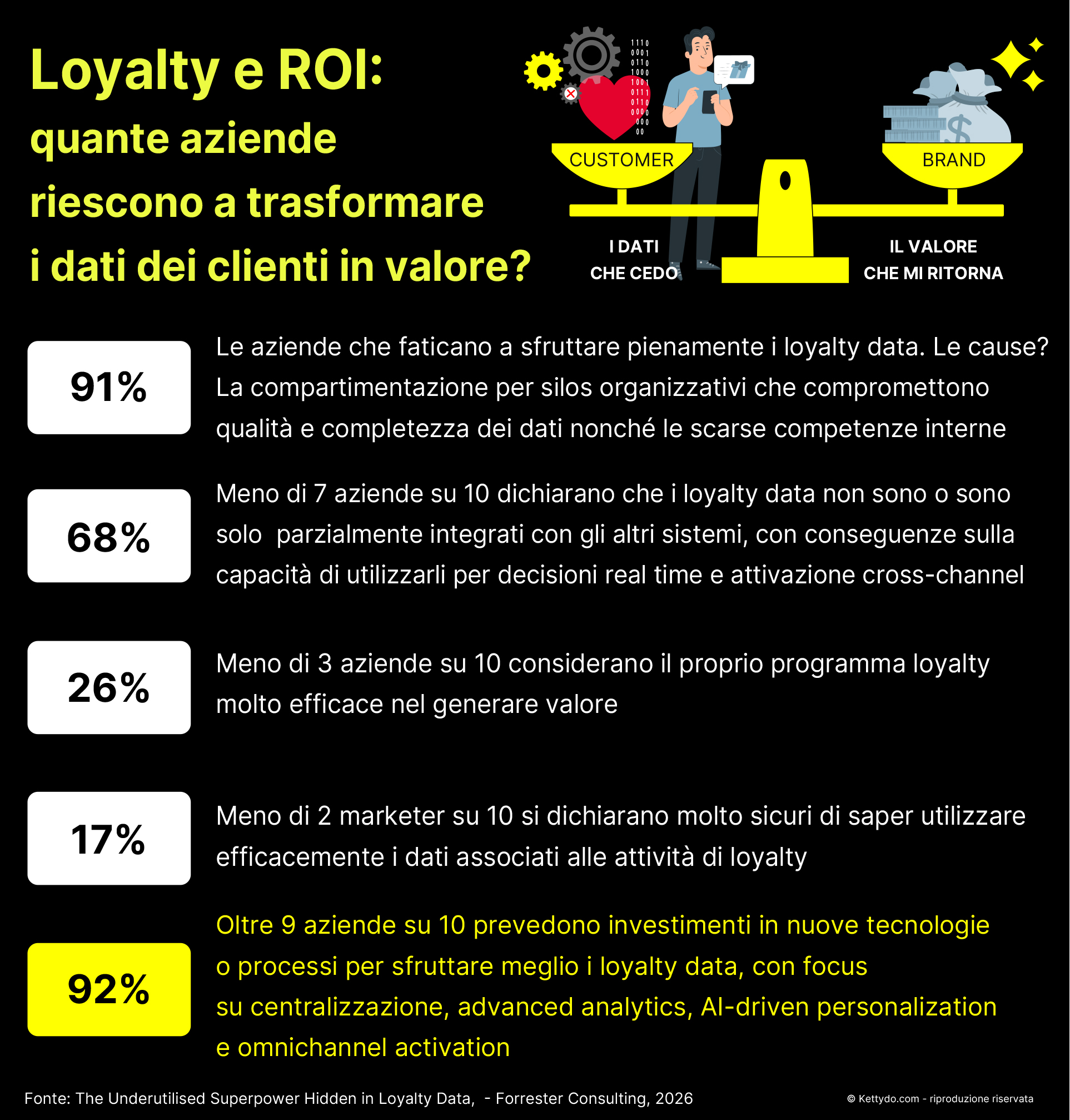 Loyalty e ROI