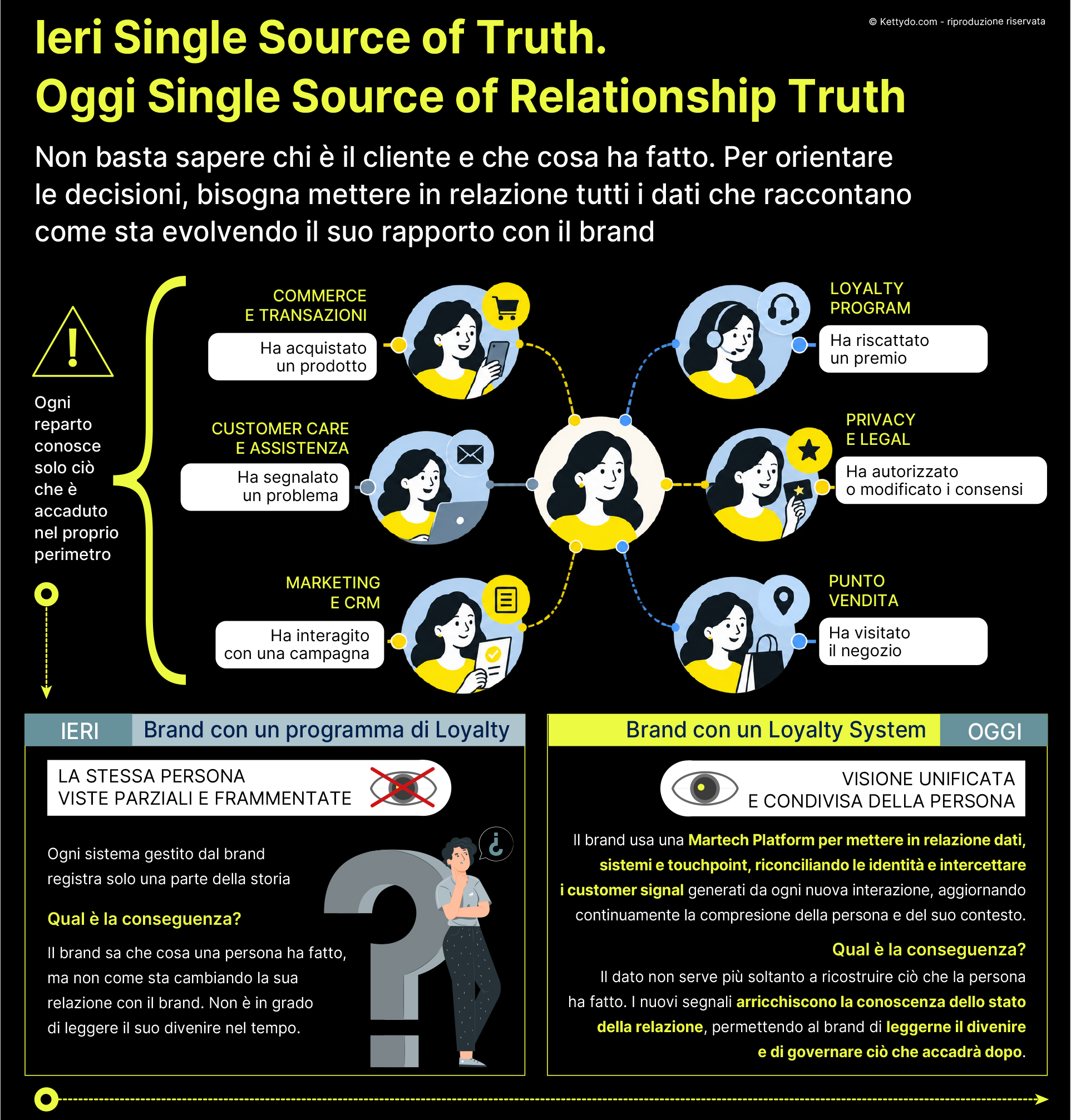 Single-Source-of-Truth-e-Loyalty System